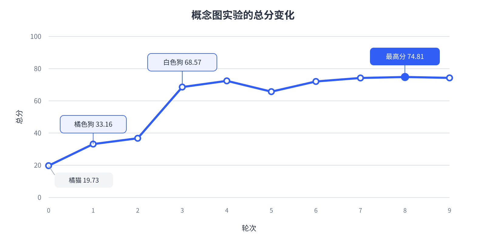 概念图实验从橘猫起步，逐步找到白色狗并继续调整画面细节